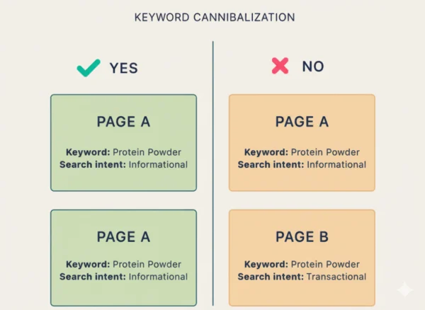 Problem of Keyword Cannibalization