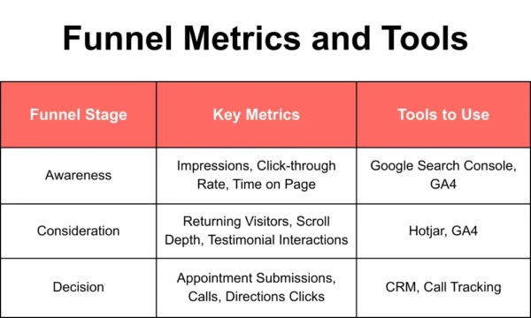 Measuring Funnel Success