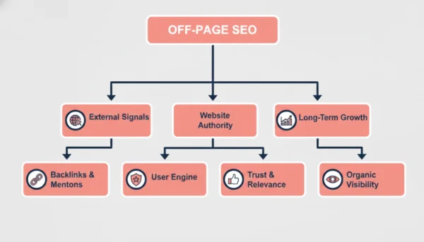 Off-Page SEO Matters for Website Authority