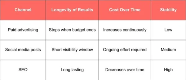 Comparing SEO With Short Term Marketing Channels