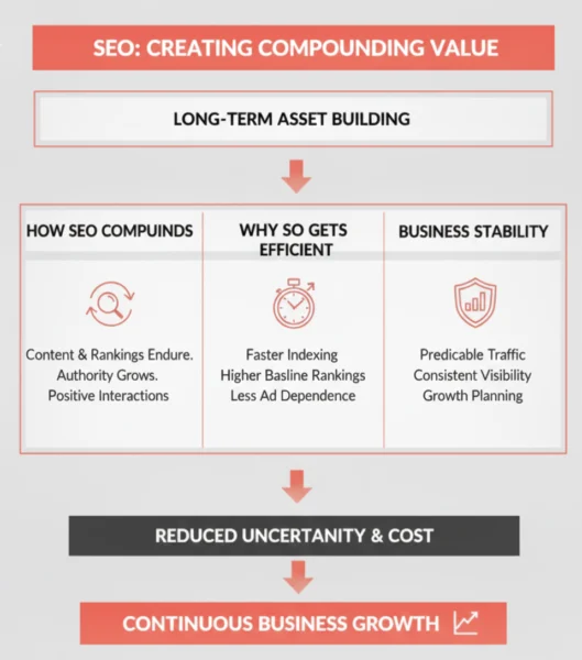 SEO Creates Compounding Value Over Time