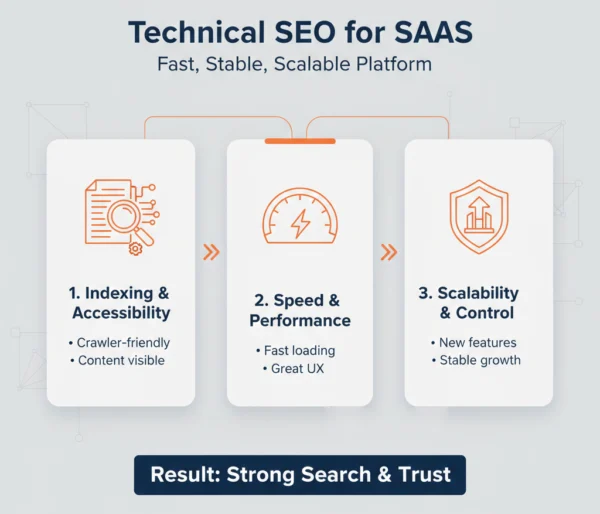Technical SEO and Platform Performance for SaaS