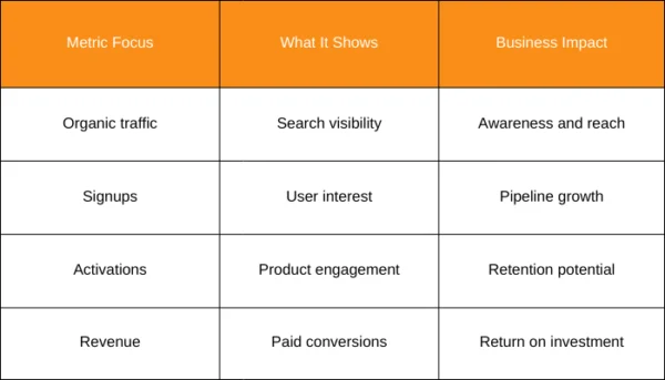 Traffic Versus SaaS Growth Outcomes