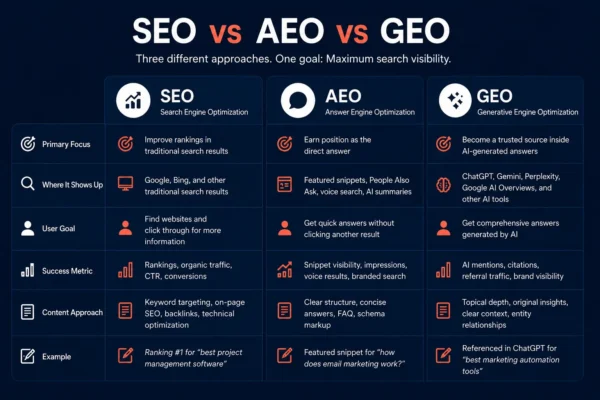 SEO vs GEO vs AEO